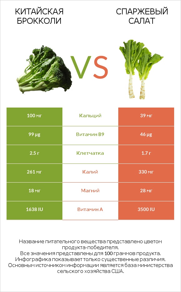 Китайская брокколи vs Спаржевый салат infographic