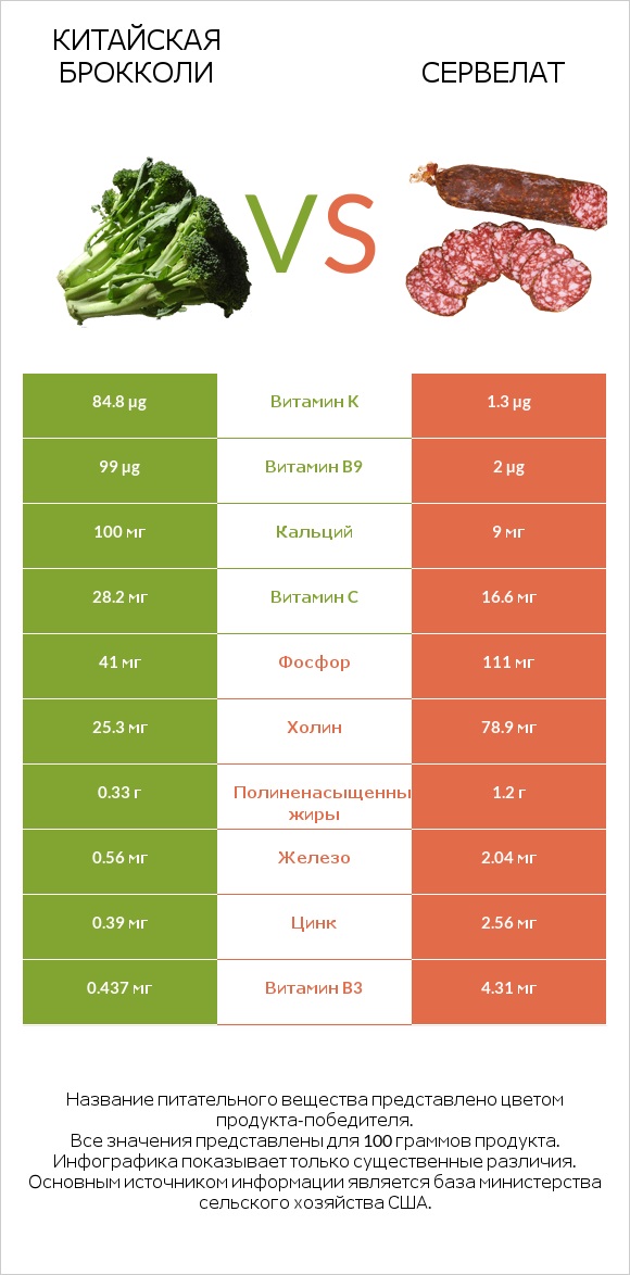 Китайская брокколи vs Сервелат infographic