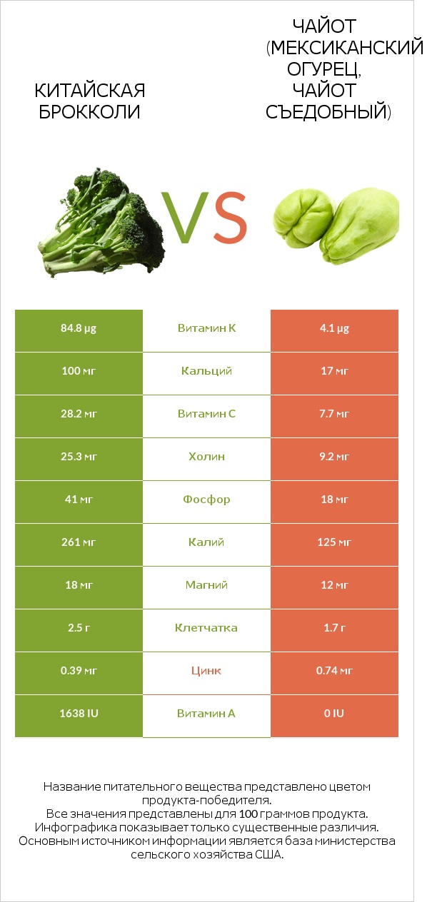 Китайская брокколи vs Чайот (мексиканский огурец, чайот съедобный)  infographic