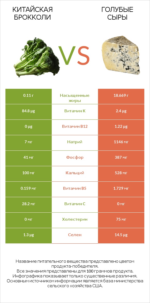 Китайская брокколи vs Голубые сыры infographic