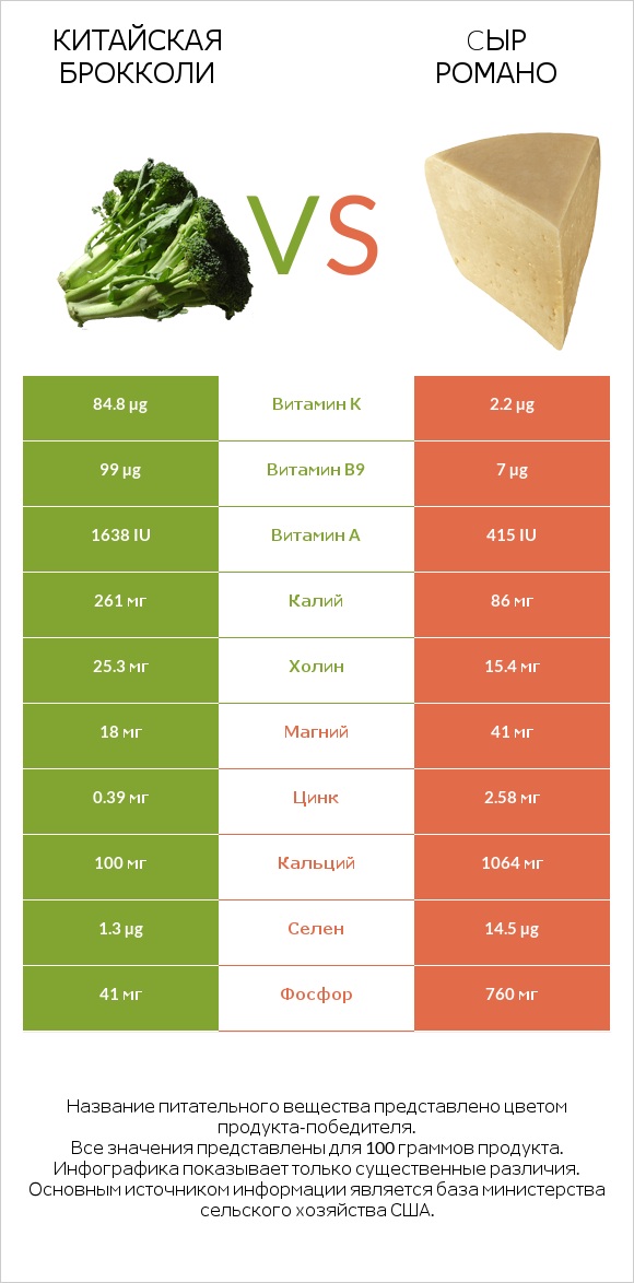 Китайский брокколи vs Cыр Романо infographic