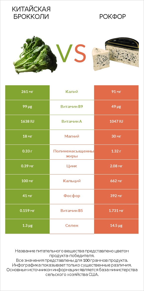 Китайская брокколи vs Рокфор infographic