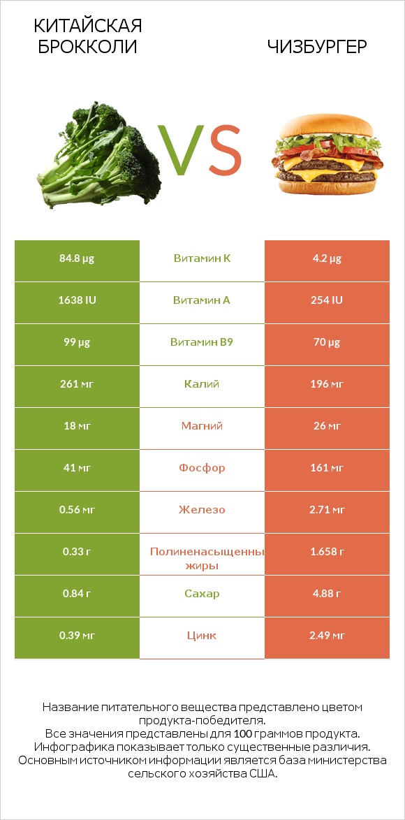 Китайская брокколи vs Чизбургер infographic