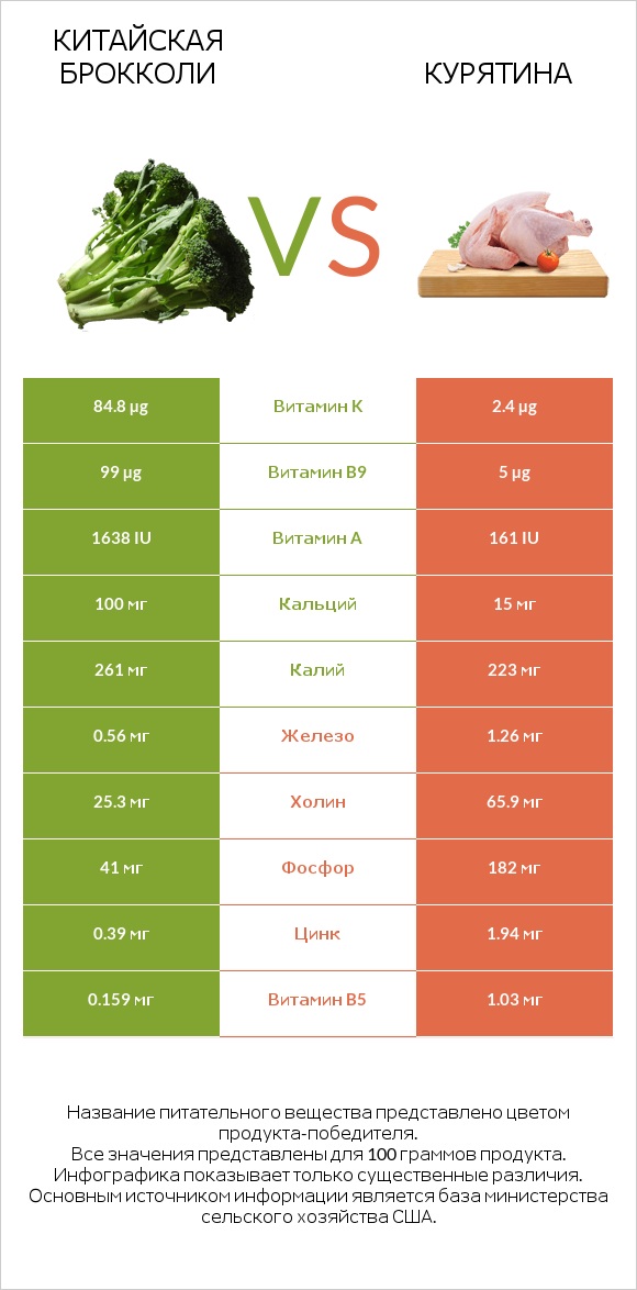 Китайская брокколи vs Курятина infographic