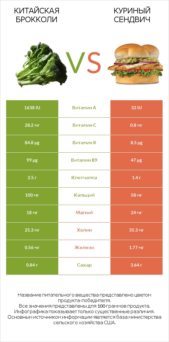 Китайская брокколи vs Куриный сендвич infographic