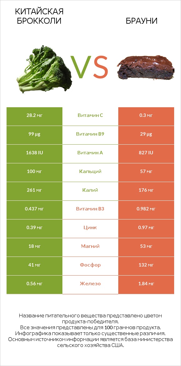 Китайская брокколи vs Брауни infographic