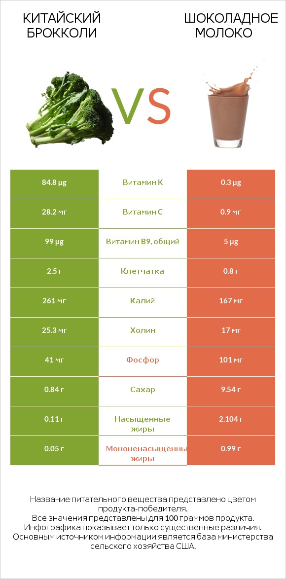 Китайская брокколи vs Шоколадное молоко infographic