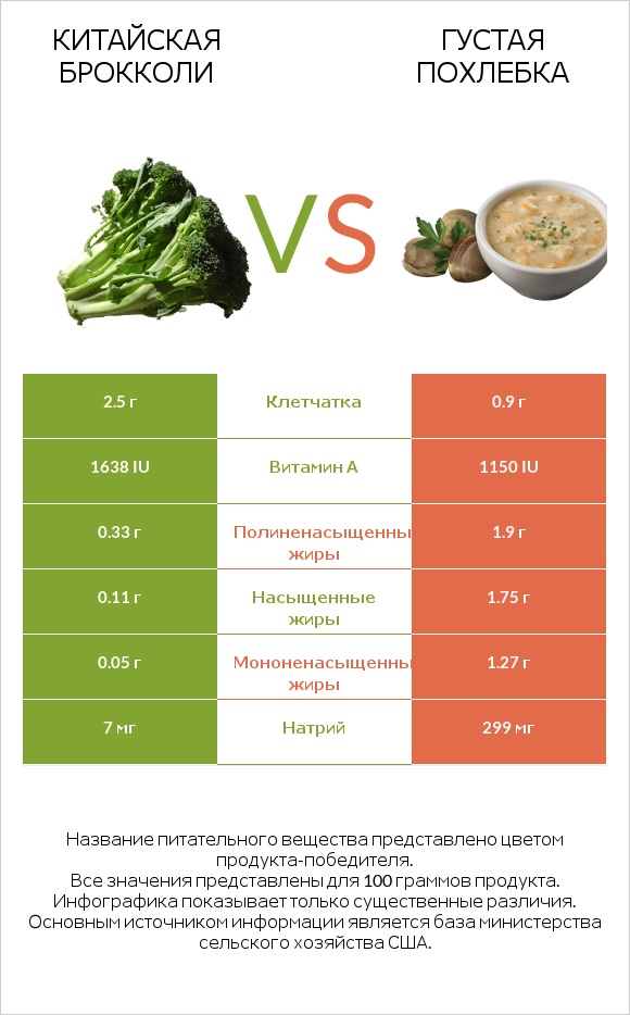 Китайская брокколи vs Густая похлебка infographic