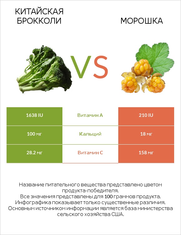 Китайская брокколи vs Морошка infographic