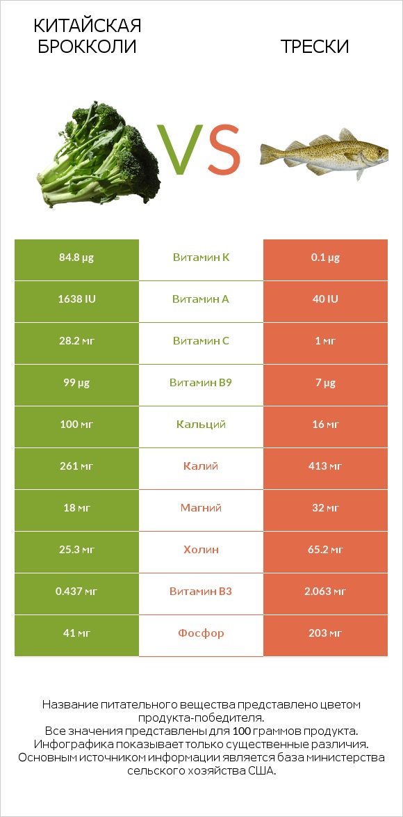 Китайская брокколи vs Трески infographic