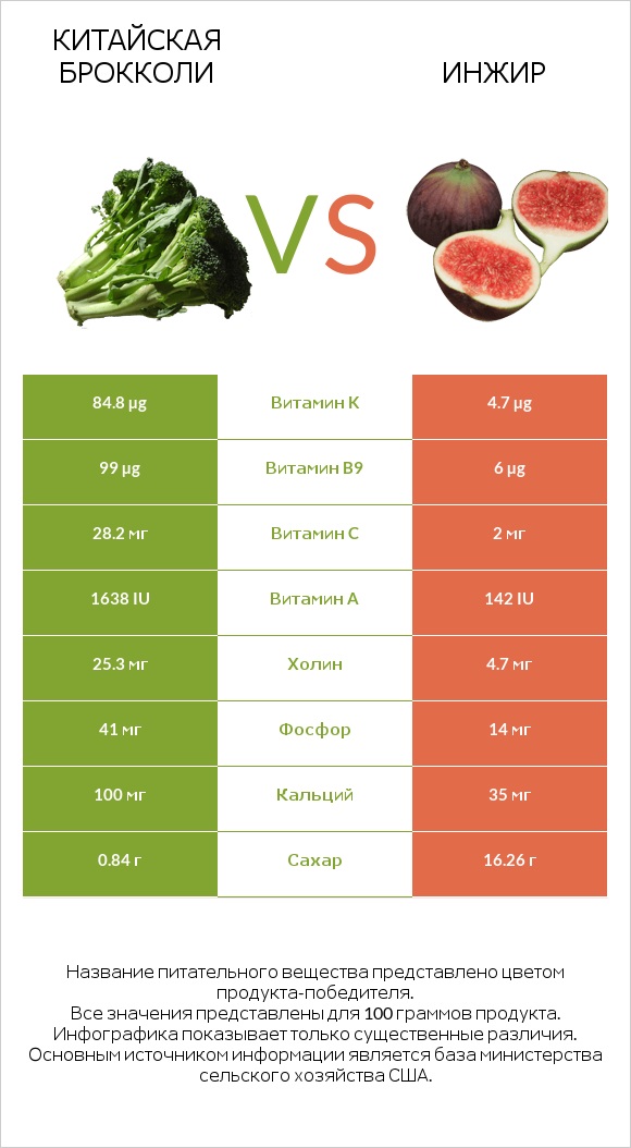 Китайская брокколи vs Инжир infographic