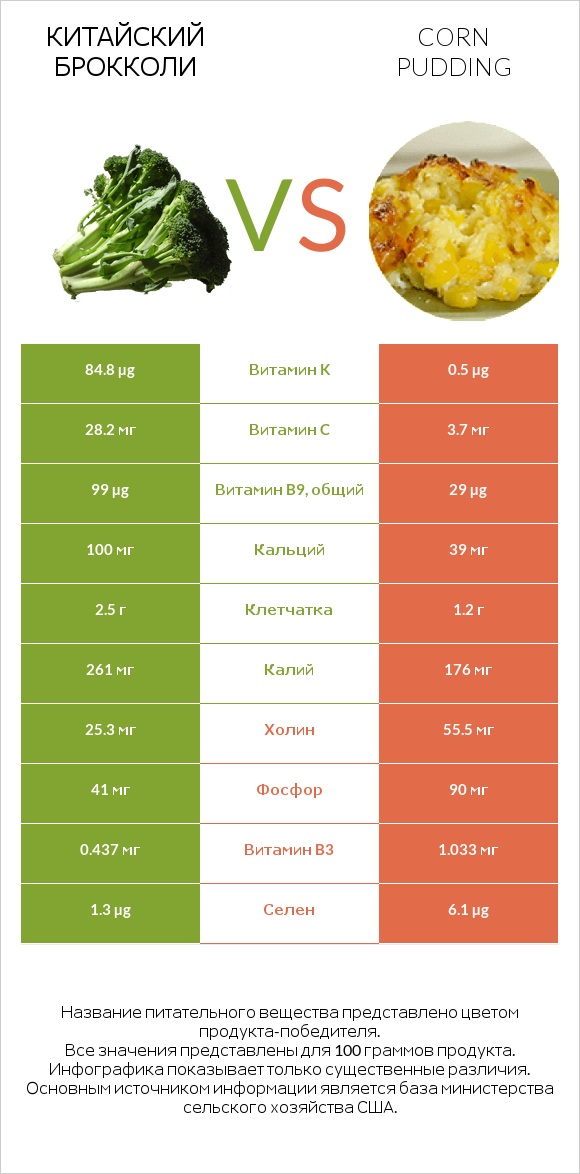 Китайский брокколи vs Corn pudding infographic