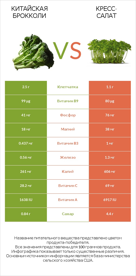 Китайская брокколи vs Кресс-салат infographic