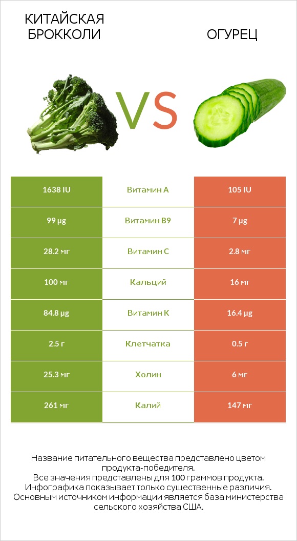 Китайский брокколи vs Огурец infographic