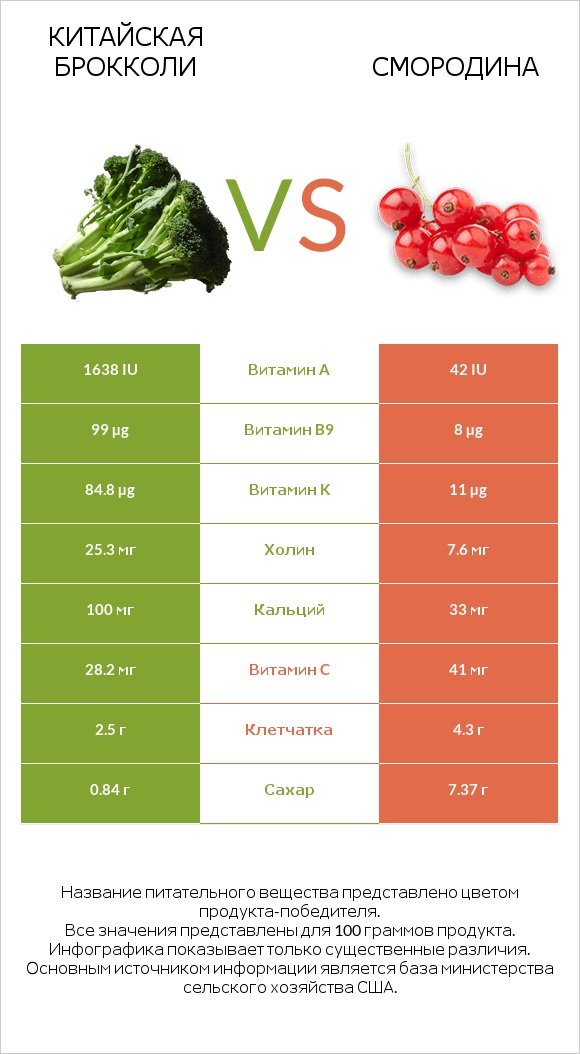 Китайская брокколи vs Смородина infographic