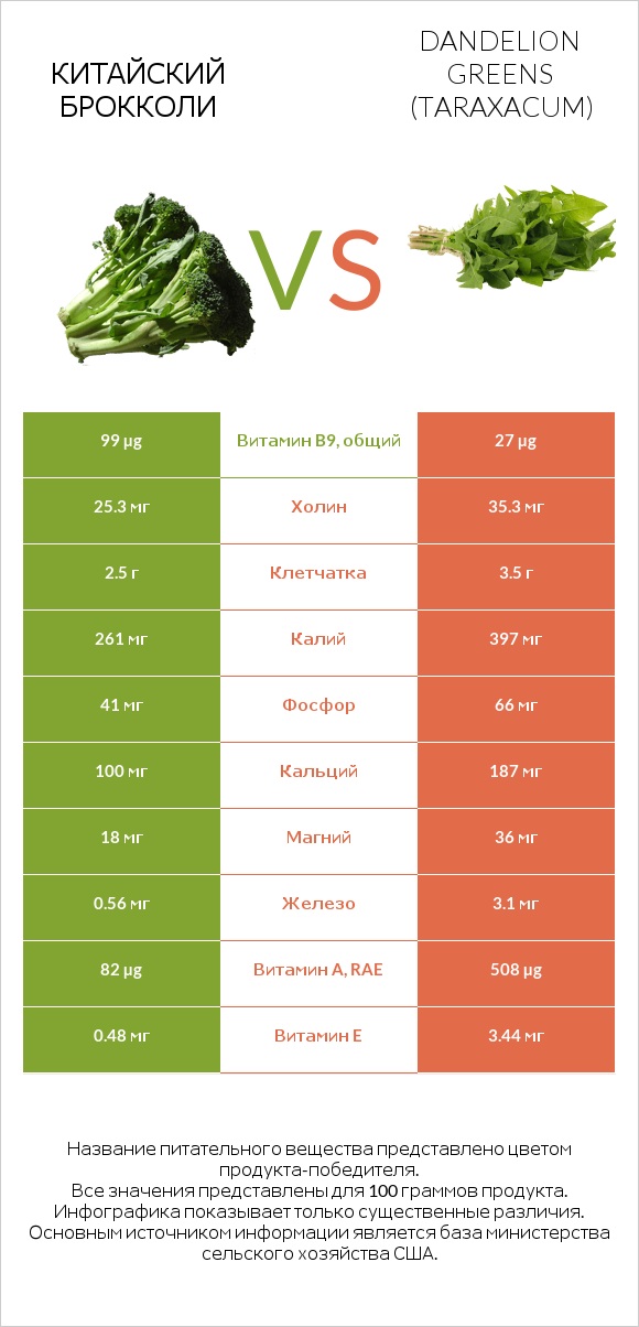 Китайский брокколи vs Dandelion greens infographic