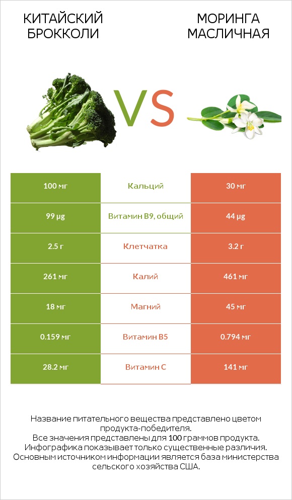 Китайский брокколи vs Моринга масличная infographic