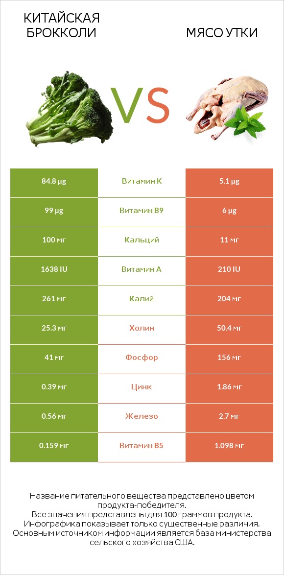 Китайская брокколи vs Мясо утки infographic