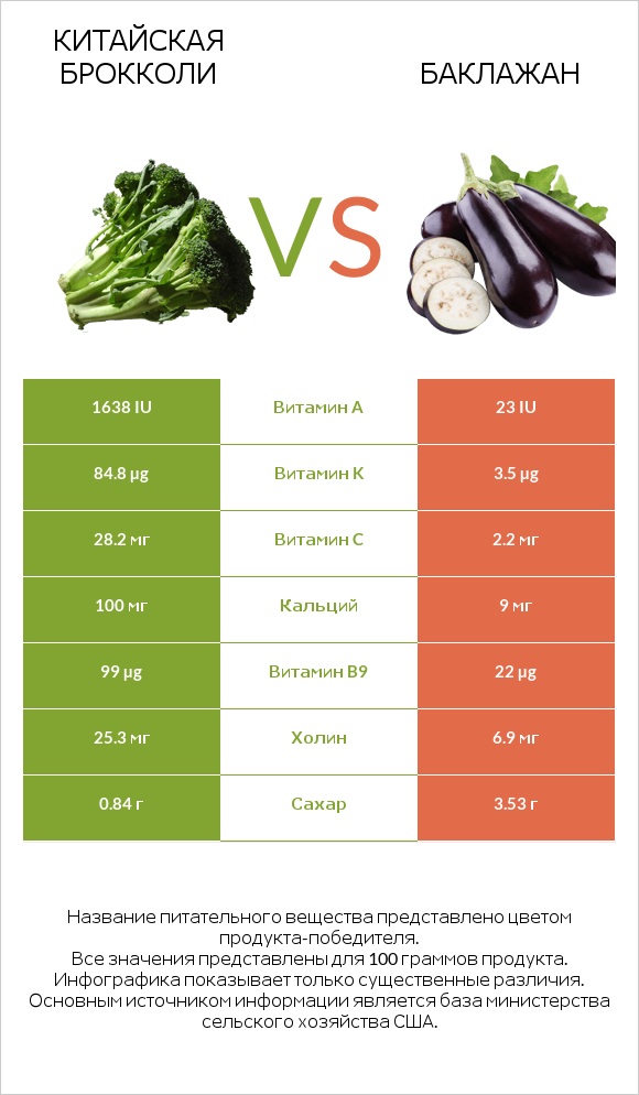 Китайский брокколи vs Баклажан infographic