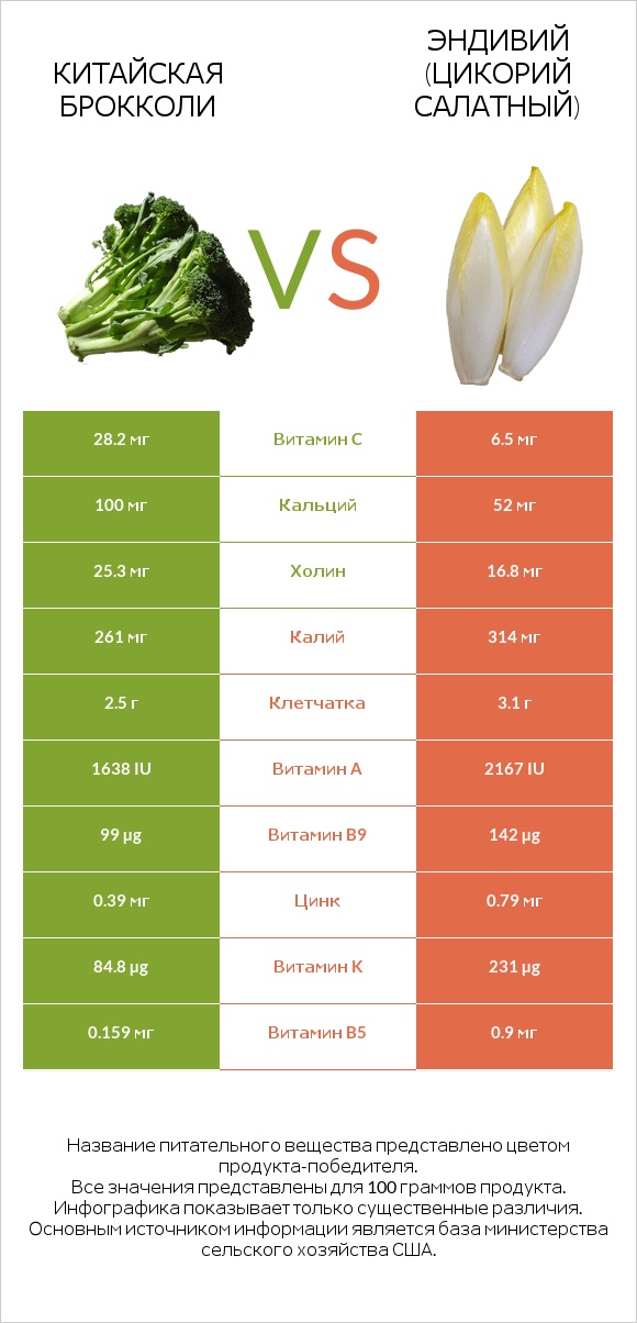 Китайская брокколи vs Эндивий (Цикорий салатный)  infographic