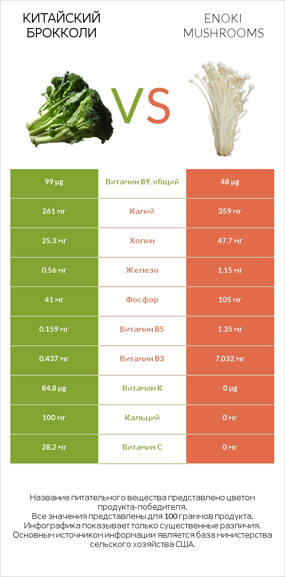 Китайский брокколи vs Enoki mushrooms infographic
