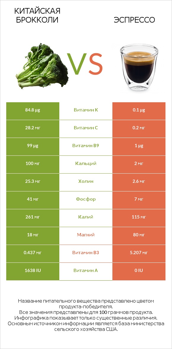 Китайская брокколи vs Эспрессо infographic