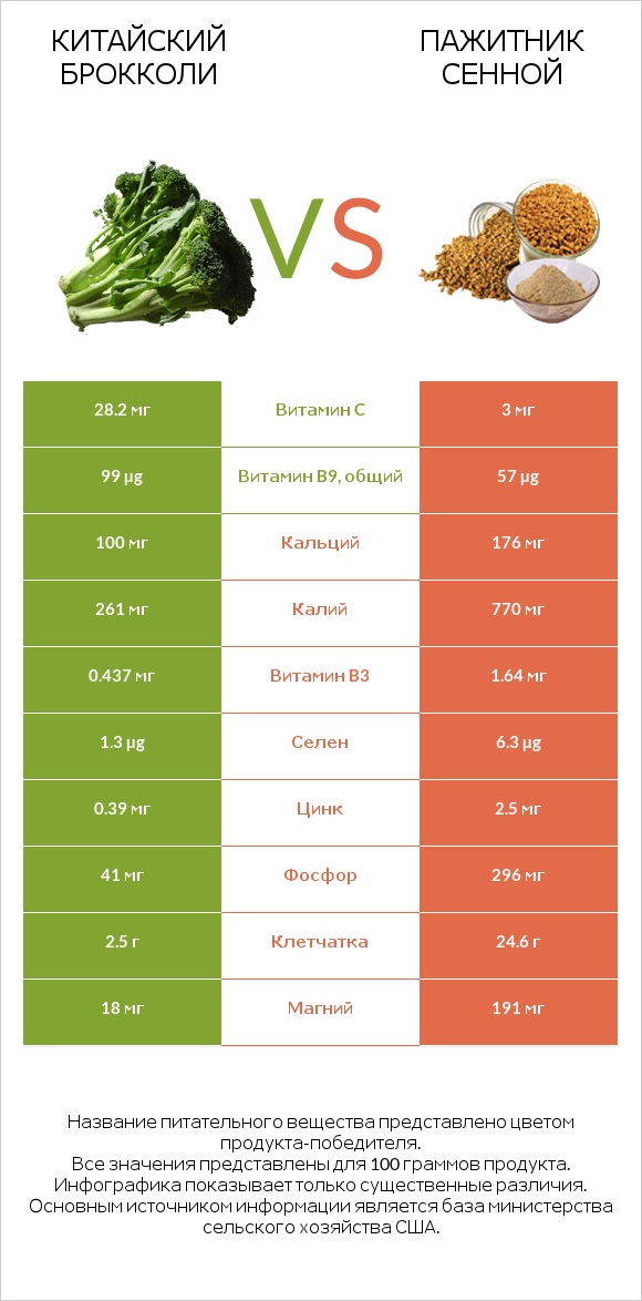 Китайская брокколи vs Пажитник сенной infographic