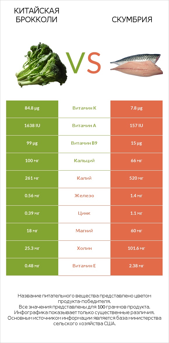 Китайская брокколи vs Скумбрия infographic