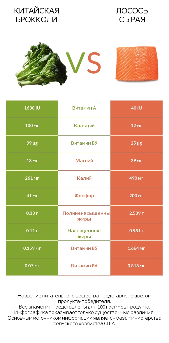 Китайская брокколи vs Лосось сырая infographic