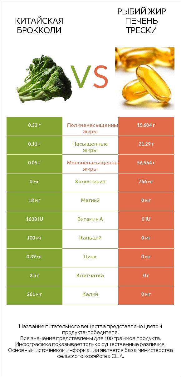 Китайская брокколи vs Рыбий жир печень трески infographic