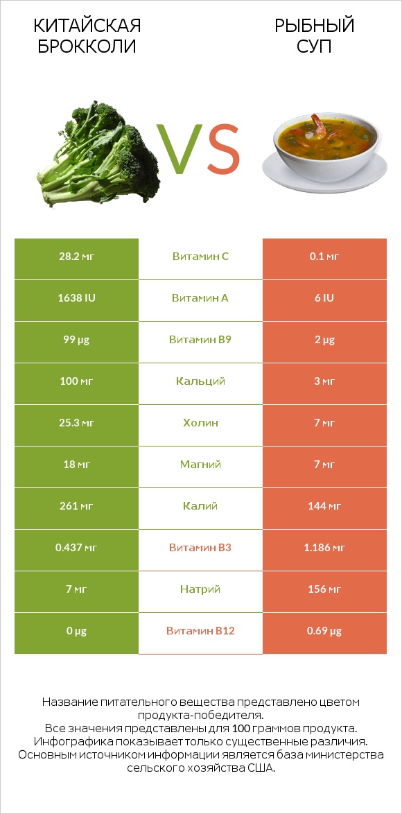 Китайская брокколи vs Рыбный суп infographic