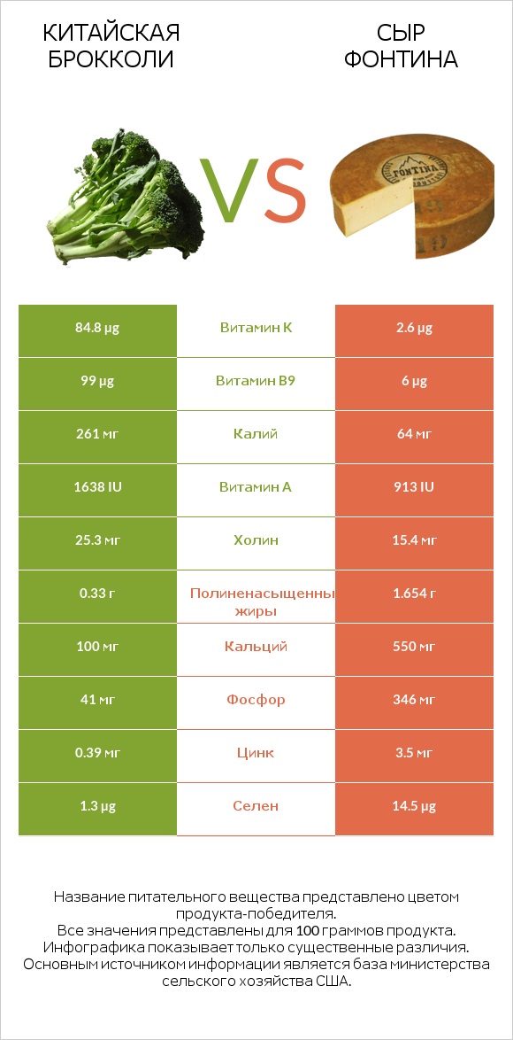 Китайская брокколи vs Сыр Фонтина infographic