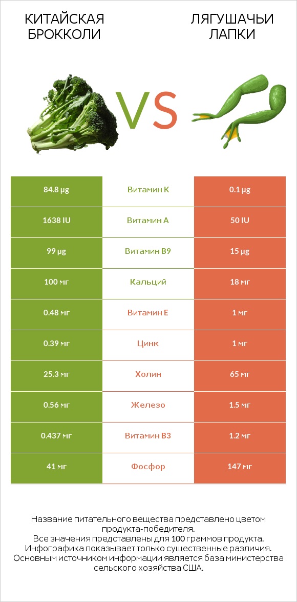 Китайская брокколи vs Лягушачьи лапки infographic