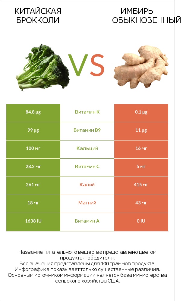 Китайская брокколи vs Имбирь обыкновенный infographic