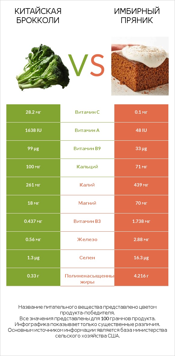 Китайская брокколи vs Имбирный пряник infographic