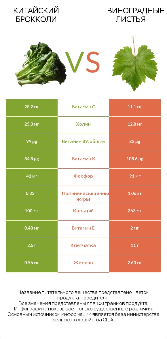 Китайский брокколи vs Виноградные листья infographic