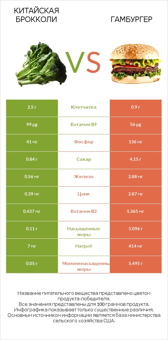 Китайская брокколи vs Гамбургер infographic