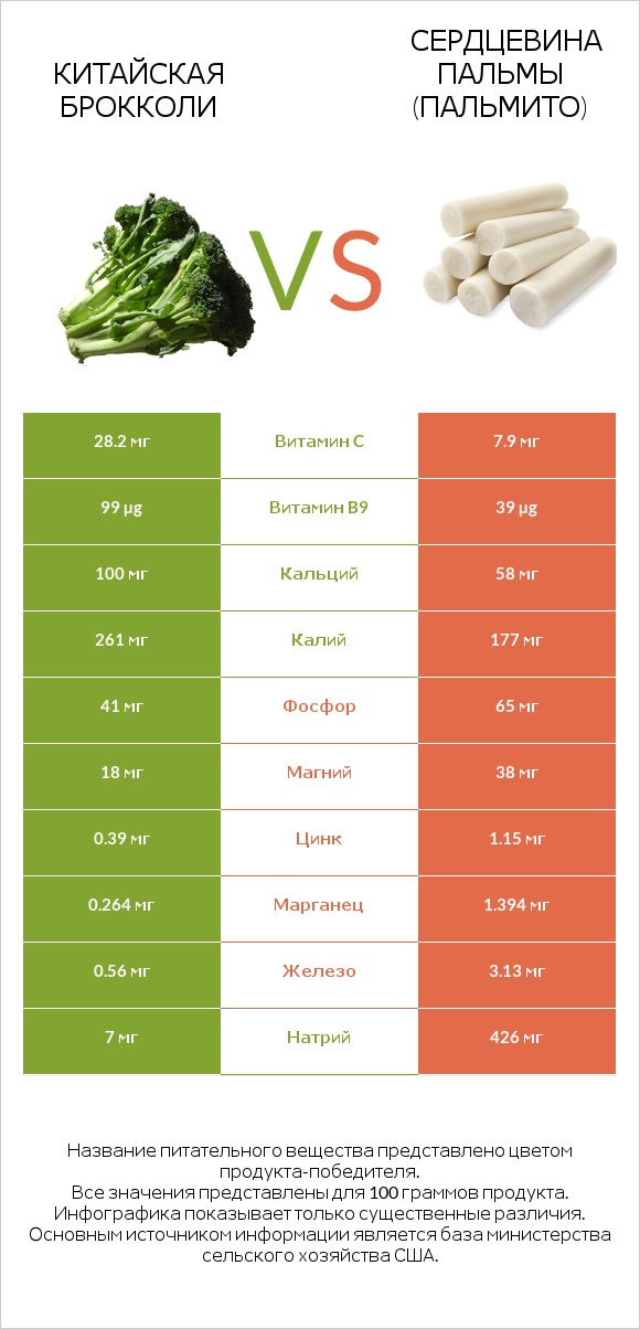 Китайская брокколи vs Сердцевина пальмы (пальмито) infographic