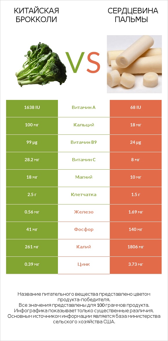 Китайская брокколи vs Сердцевина пальмы infographic