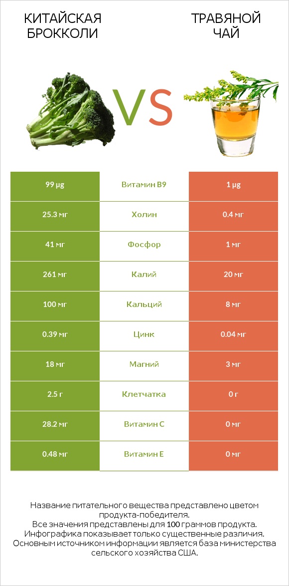 Китайская брокколи vs Травяной чай infographic