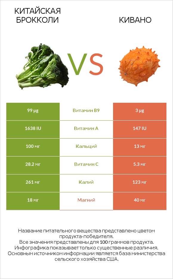Китайская брокколи vs Кивано infographic