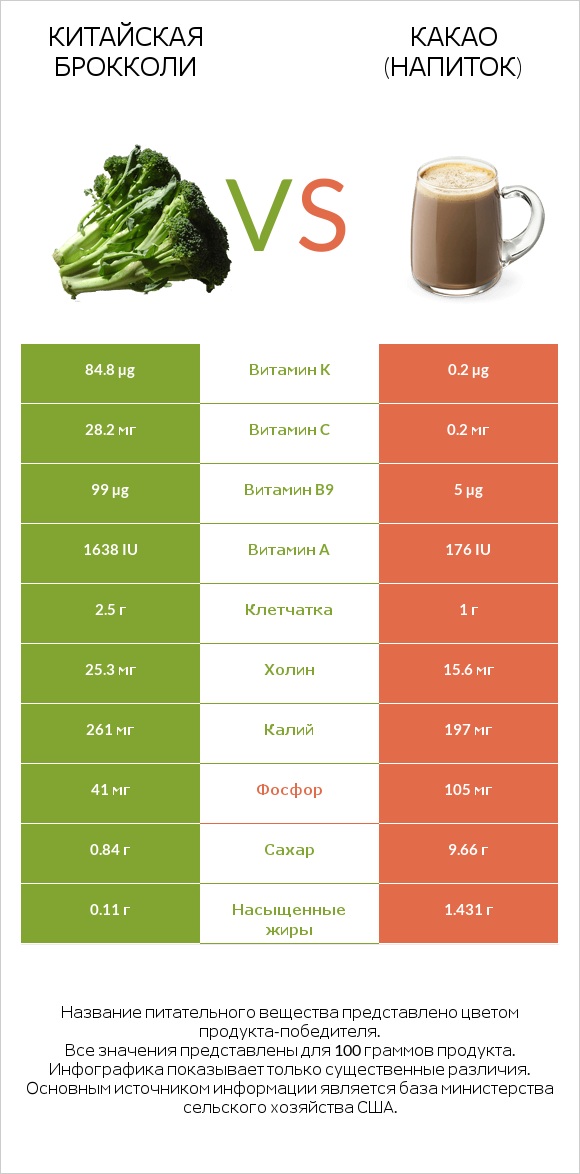 Китайская брокколи vs Какао (напиток) infographic