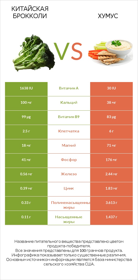 Китайская брокколи vs Хумус infographic