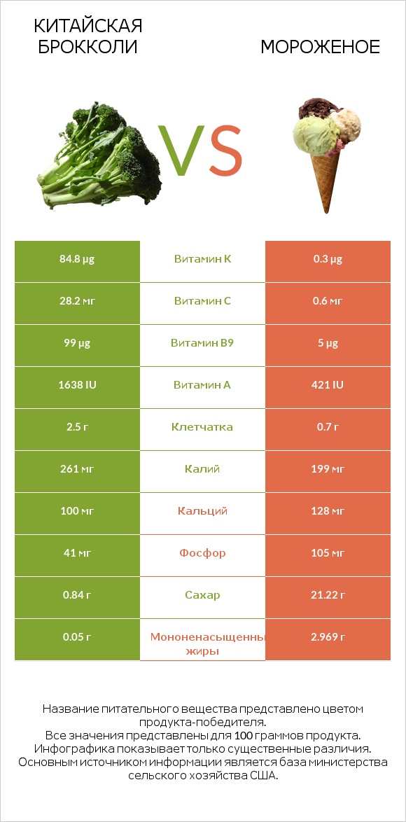 Китайская брокколи vs Мороженое infographic