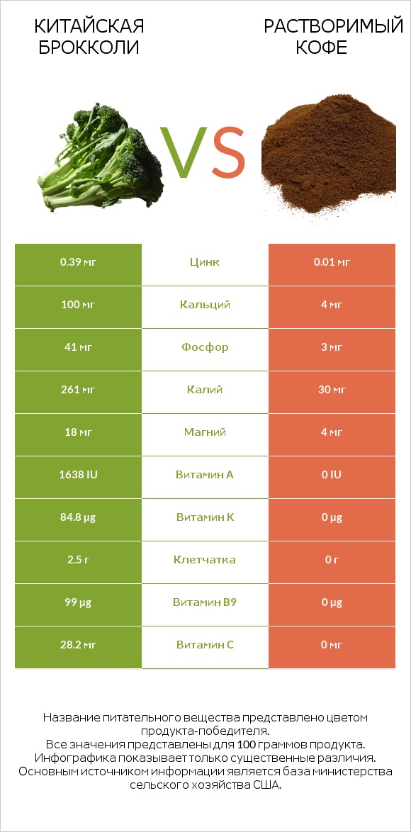 Китайская брокколи vs Растворимый кофе infographic