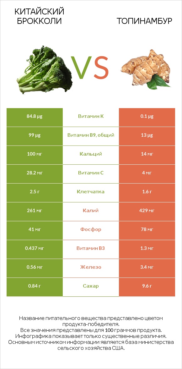 Китайский брокколи vs Топинамбур infographic