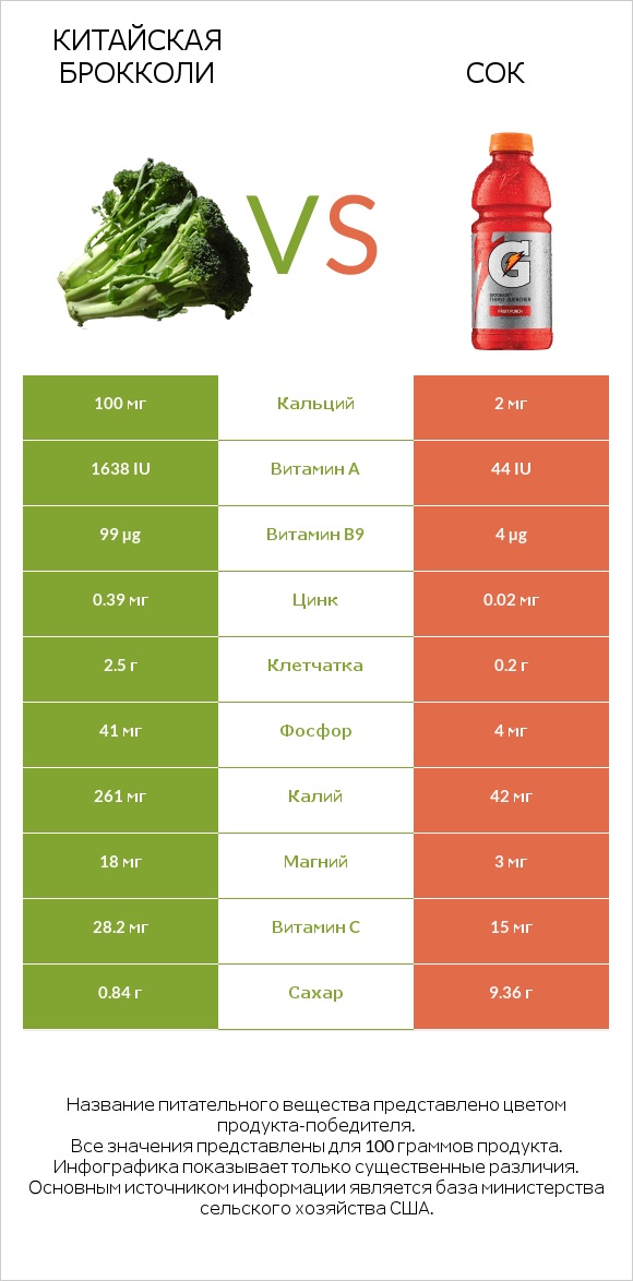 Китайская брокколи vs Сок infographic