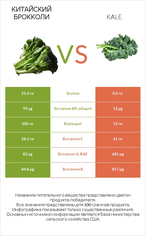 Китайский брокколи vs Kale infographic