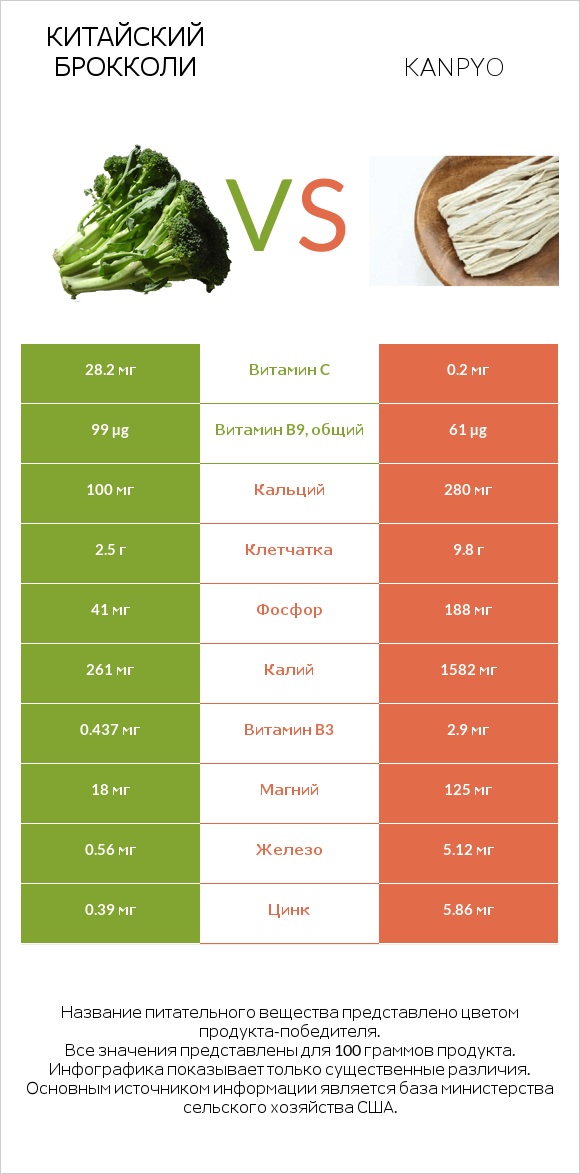 Китайский брокколи vs Kanpyo infographic