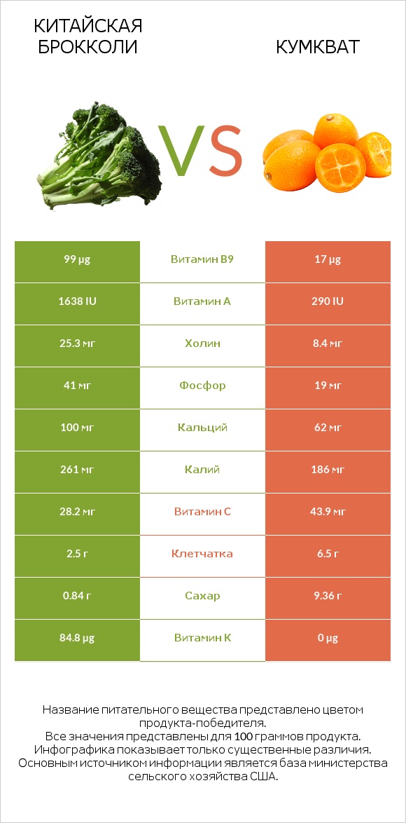 Китайская брокколи vs Кумкват infographic